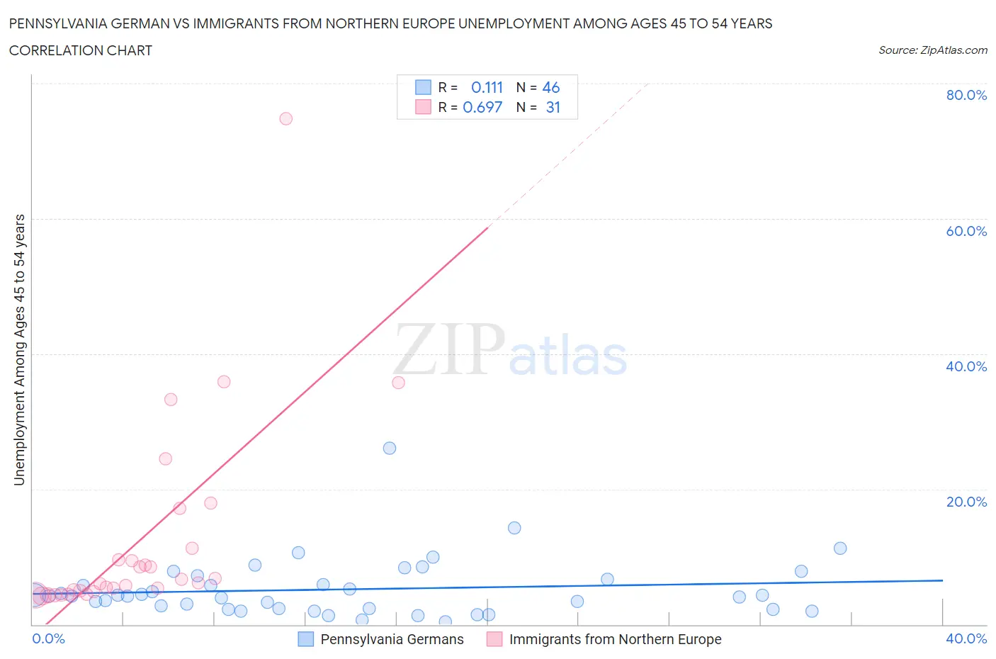 Pennsylvania German vs Immigrants from Northern Europe Unemployment Among Ages 45 to 54 years