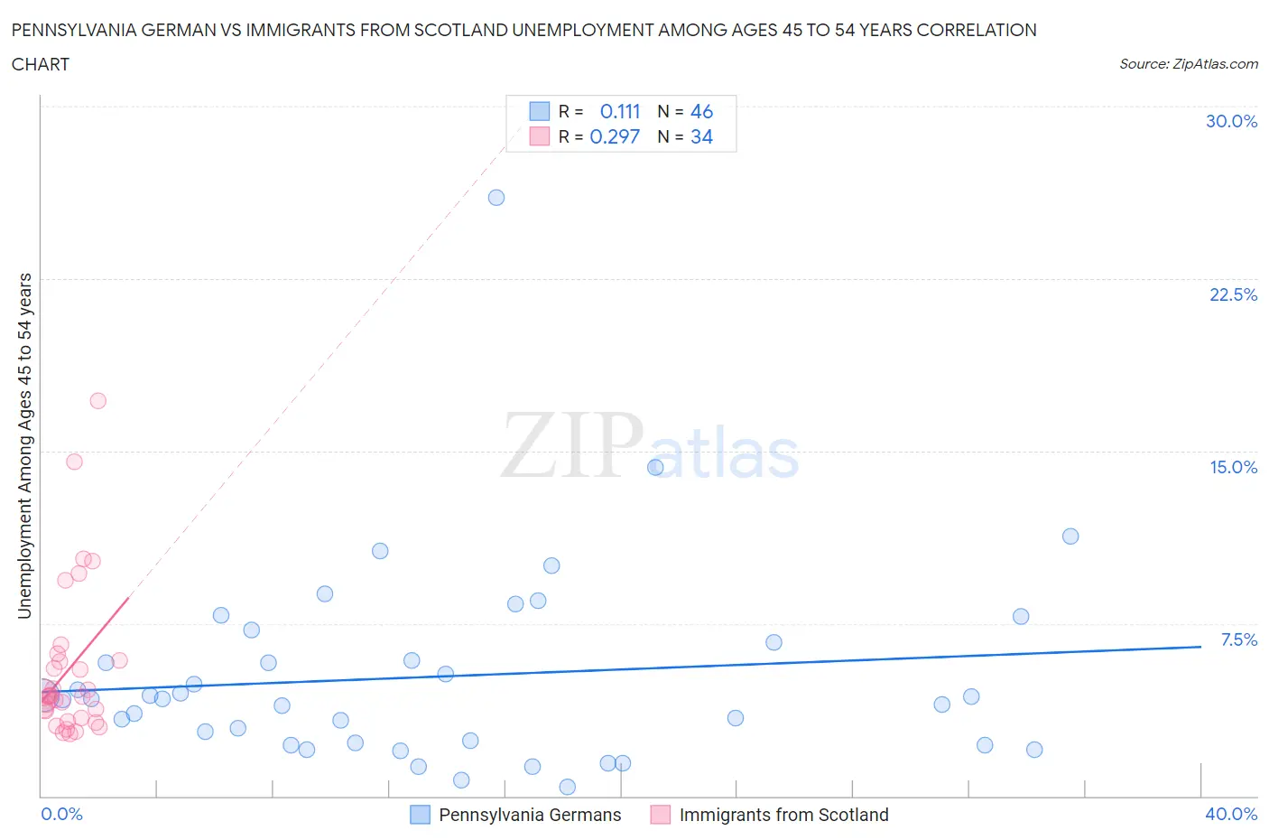 Pennsylvania German vs Immigrants from Scotland Unemployment Among Ages 45 to 54 years