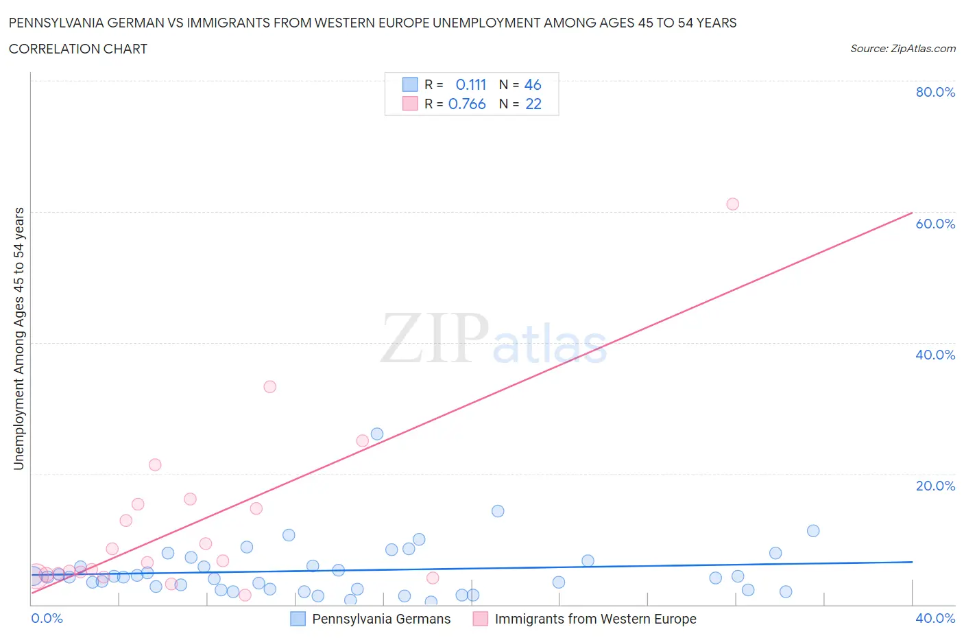 Pennsylvania German vs Immigrants from Western Europe Unemployment Among Ages 45 to 54 years