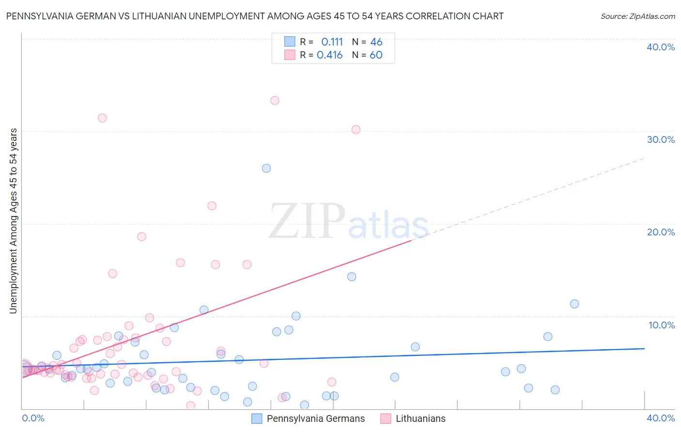 Pennsylvania German vs Lithuanian Unemployment Among Ages 45 to 54 years