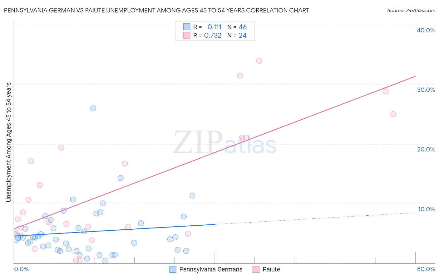 Pennsylvania German vs Paiute Unemployment Among Ages 45 to 54 years