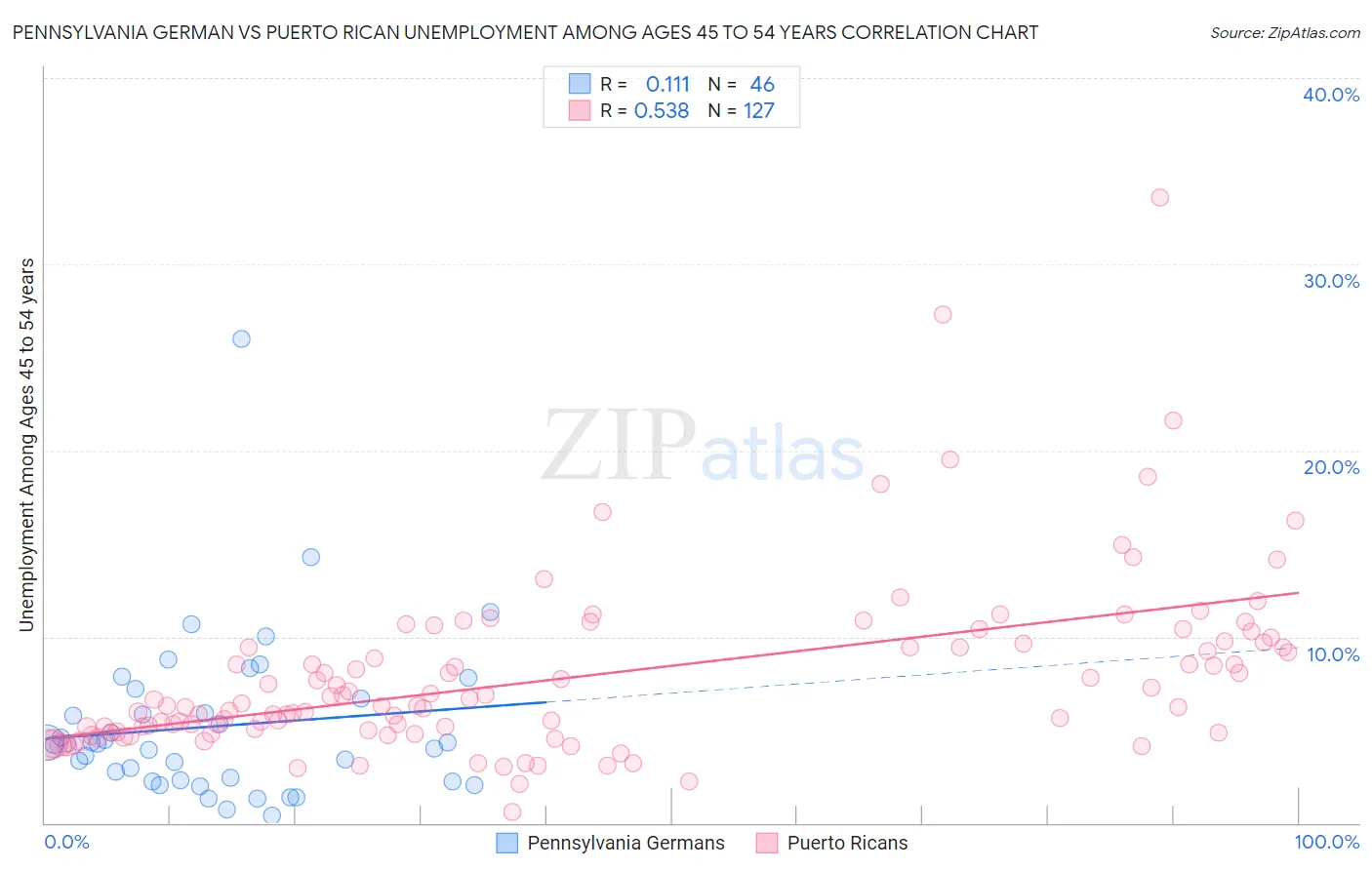 Pennsylvania German vs Puerto Rican Unemployment Among Ages 45 to 54 years