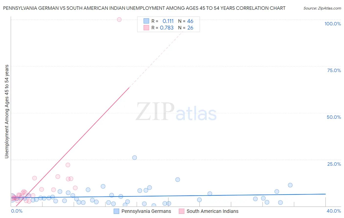 Pennsylvania German vs South American Indian Unemployment Among Ages 45 to 54 years