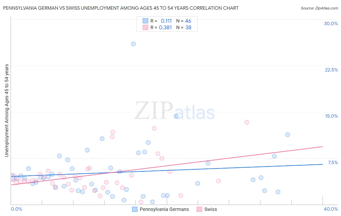 Pennsylvania German vs Swiss Unemployment Among Ages 45 to 54 years