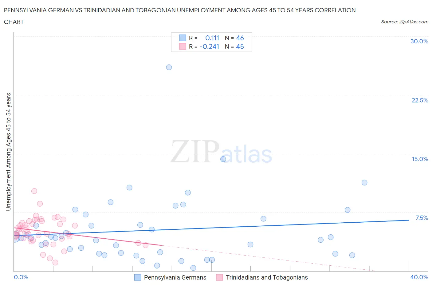 Pennsylvania German vs Trinidadian and Tobagonian Unemployment Among Ages 45 to 54 years