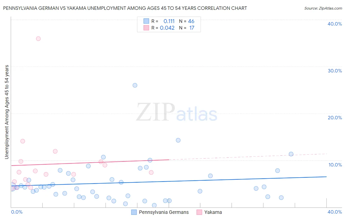 Pennsylvania German vs Yakama Unemployment Among Ages 45 to 54 years