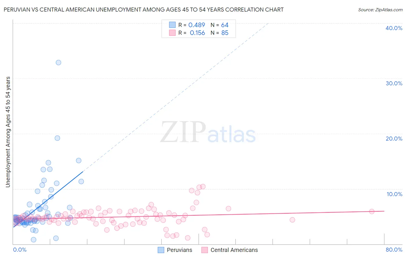 Peruvian vs Central American Unemployment Among Ages 45 to 54 years