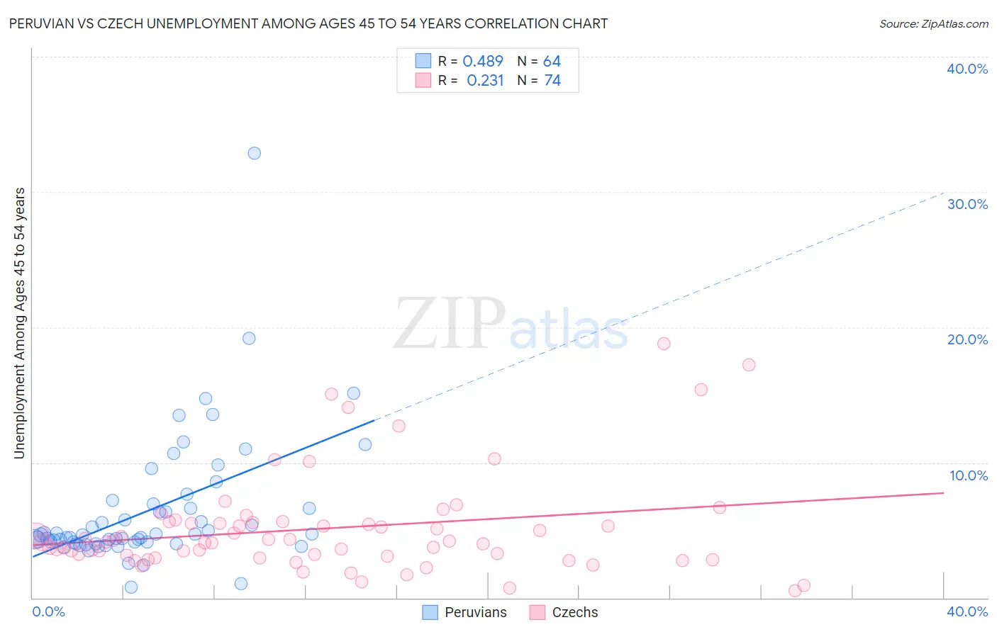 Peruvian vs Czech Unemployment Among Ages 45 to 54 years