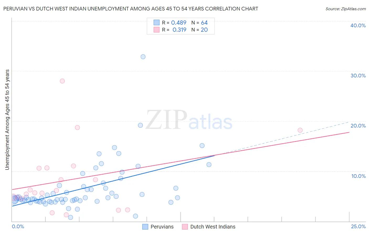 Peruvian vs Dutch West Indian Unemployment Among Ages 45 to 54 years