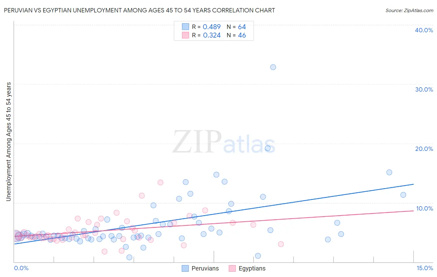 Peruvian vs Egyptian Unemployment Among Ages 45 to 54 years