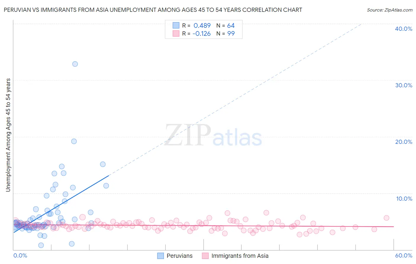 Peruvian vs Immigrants from Asia Unemployment Among Ages 45 to 54 years