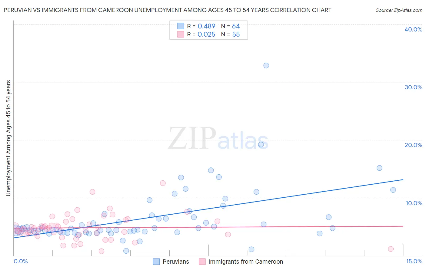 Peruvian vs Immigrants from Cameroon Unemployment Among Ages 45 to 54 years