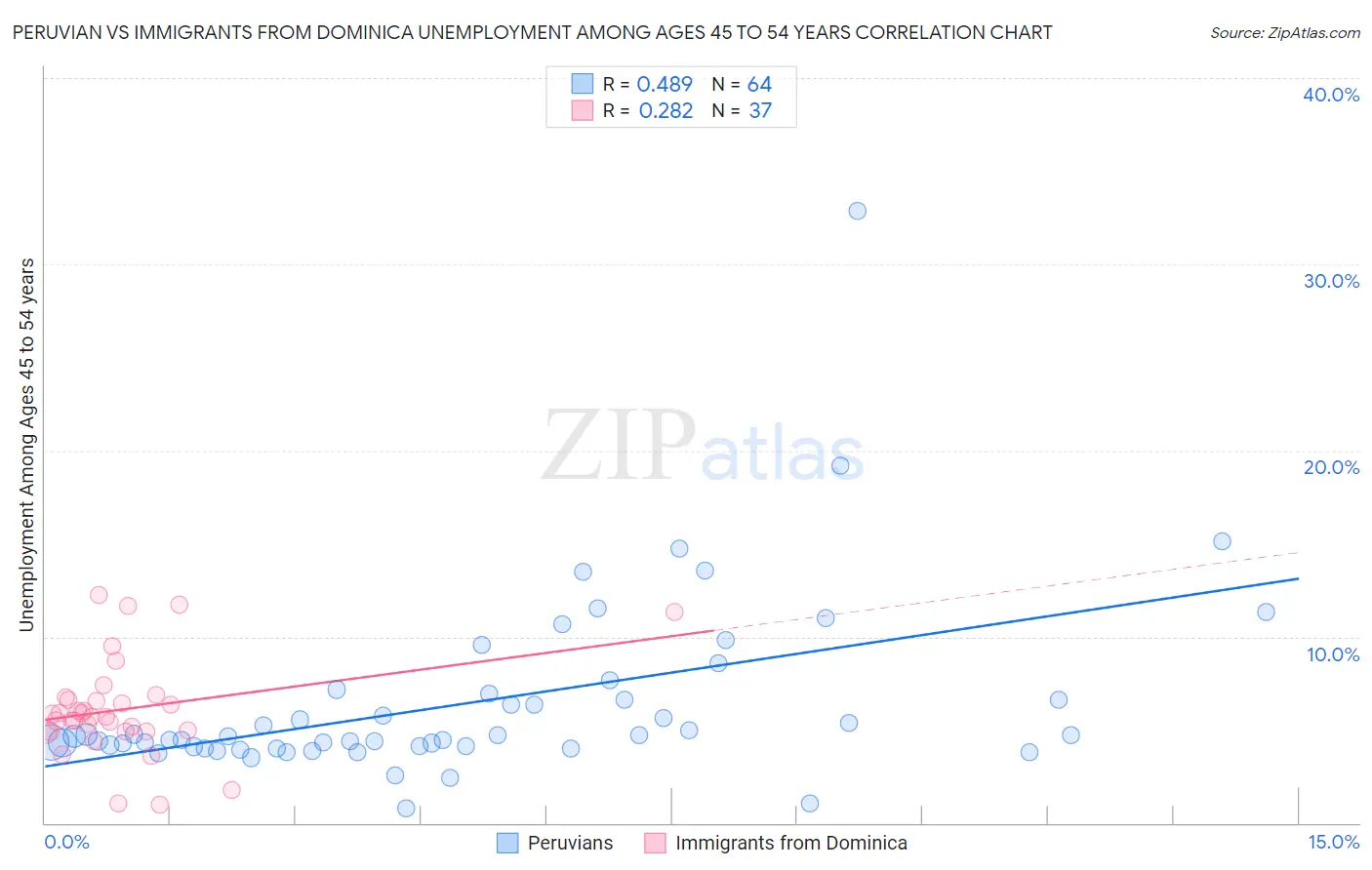 Peruvian vs Immigrants from Dominica Unemployment Among Ages 45 to 54 years