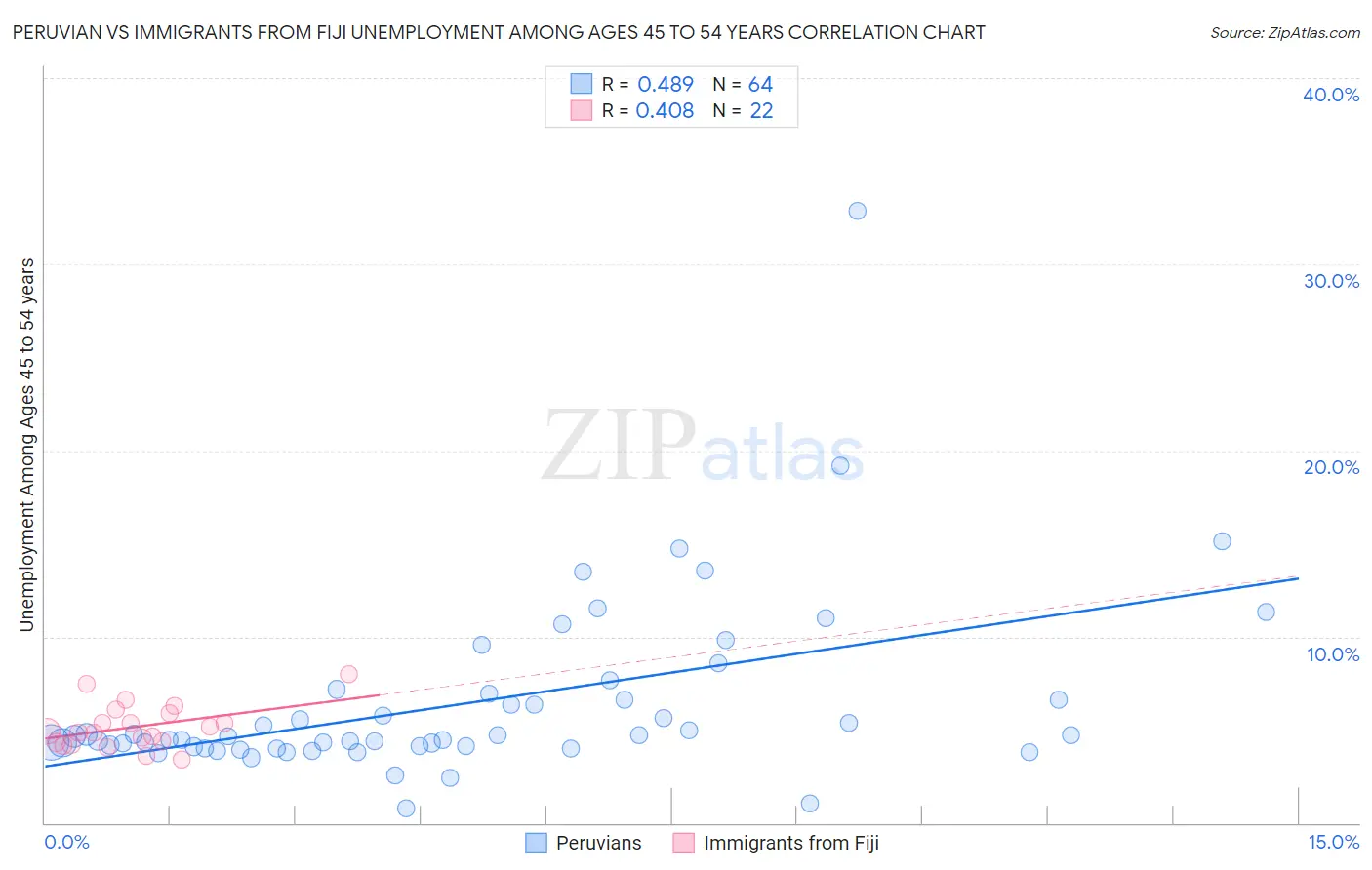 Peruvian vs Immigrants from Fiji Unemployment Among Ages 45 to 54 years