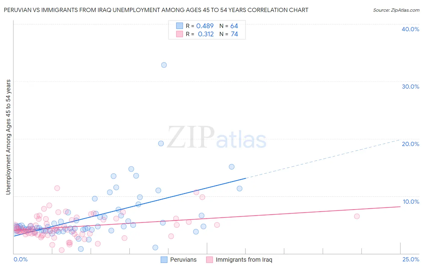 Peruvian vs Immigrants from Iraq Unemployment Among Ages 45 to 54 years