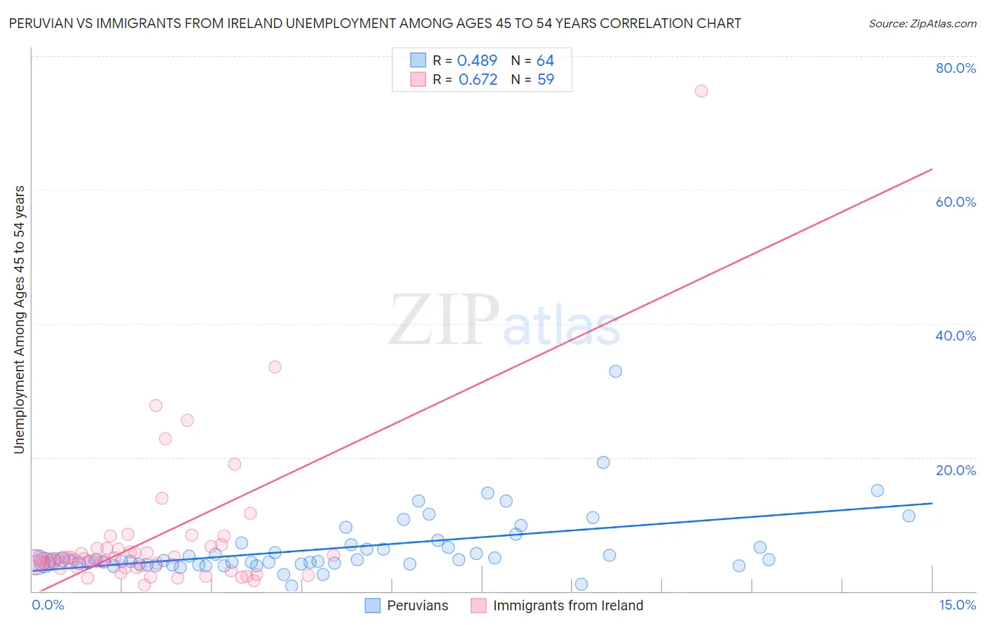 Peruvian vs Immigrants from Ireland Unemployment Among Ages 45 to 54 years