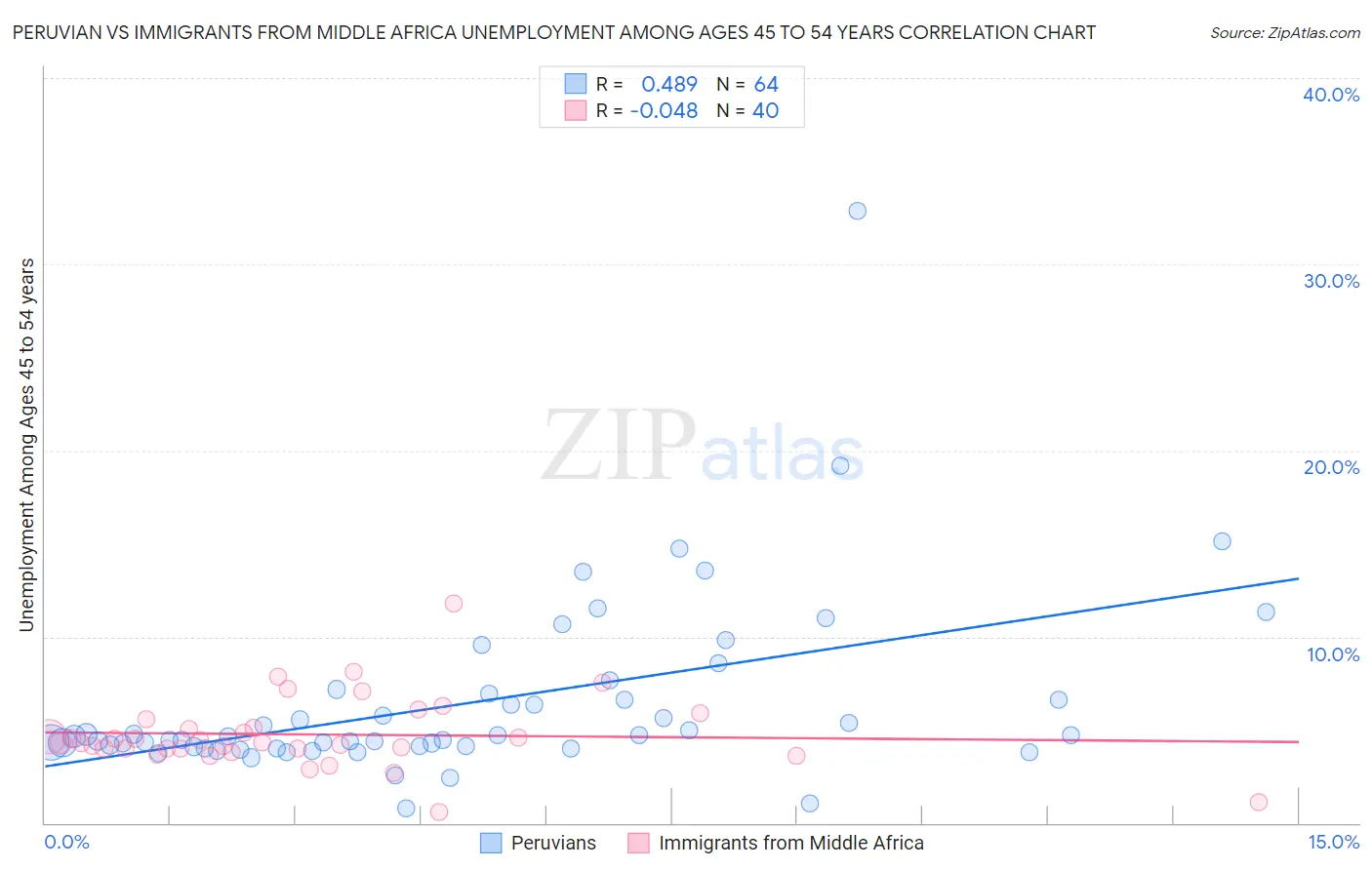 Peruvian vs Immigrants from Middle Africa Unemployment Among Ages 45 to 54 years