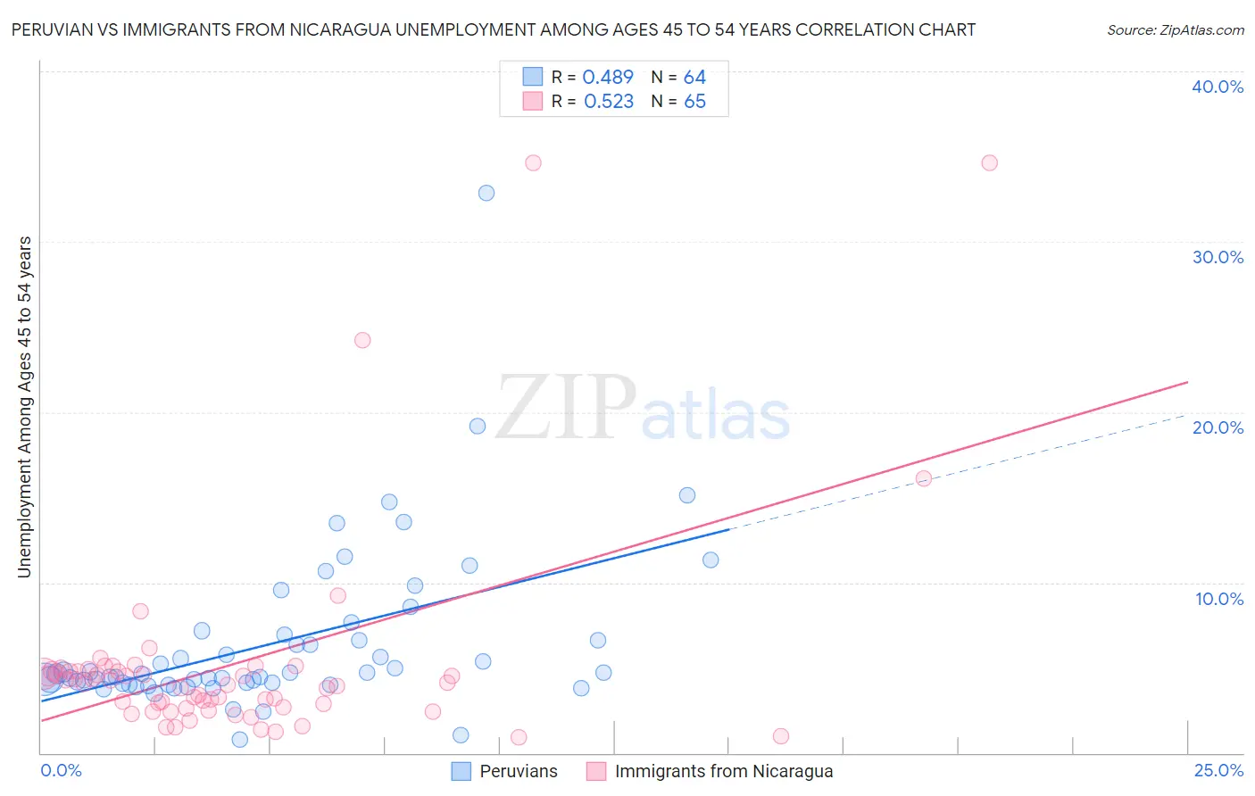 Peruvian vs Immigrants from Nicaragua Unemployment Among Ages 45 to 54 years