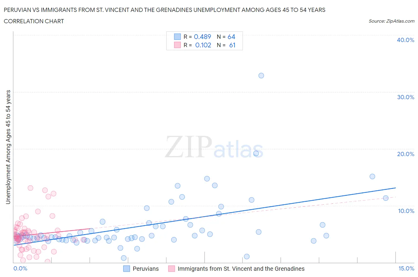 Peruvian vs Immigrants from St. Vincent and the Grenadines Unemployment Among Ages 45 to 54 years