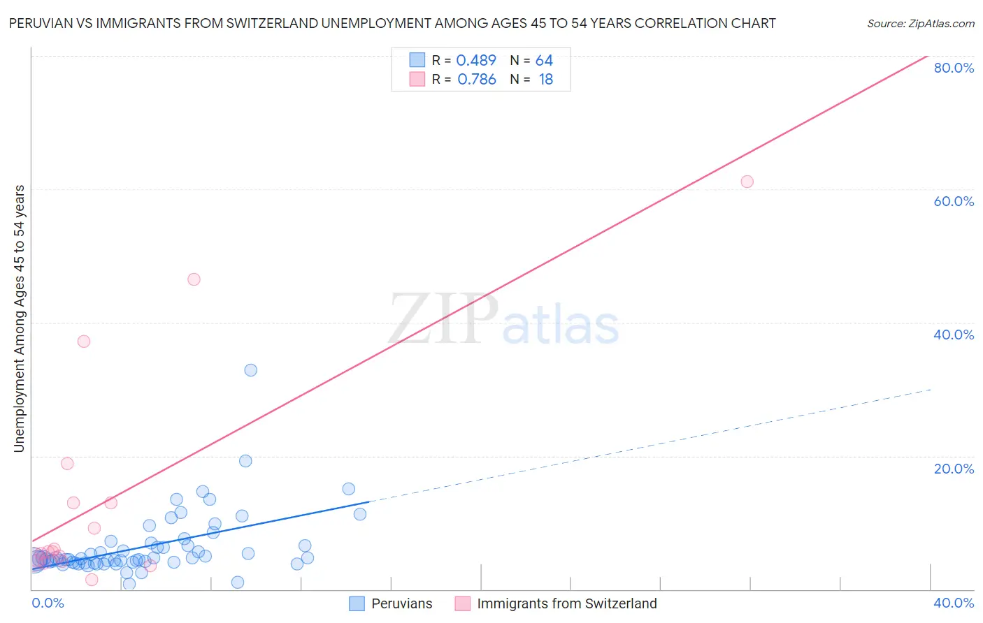 Peruvian vs Immigrants from Switzerland Unemployment Among Ages 45 to 54 years