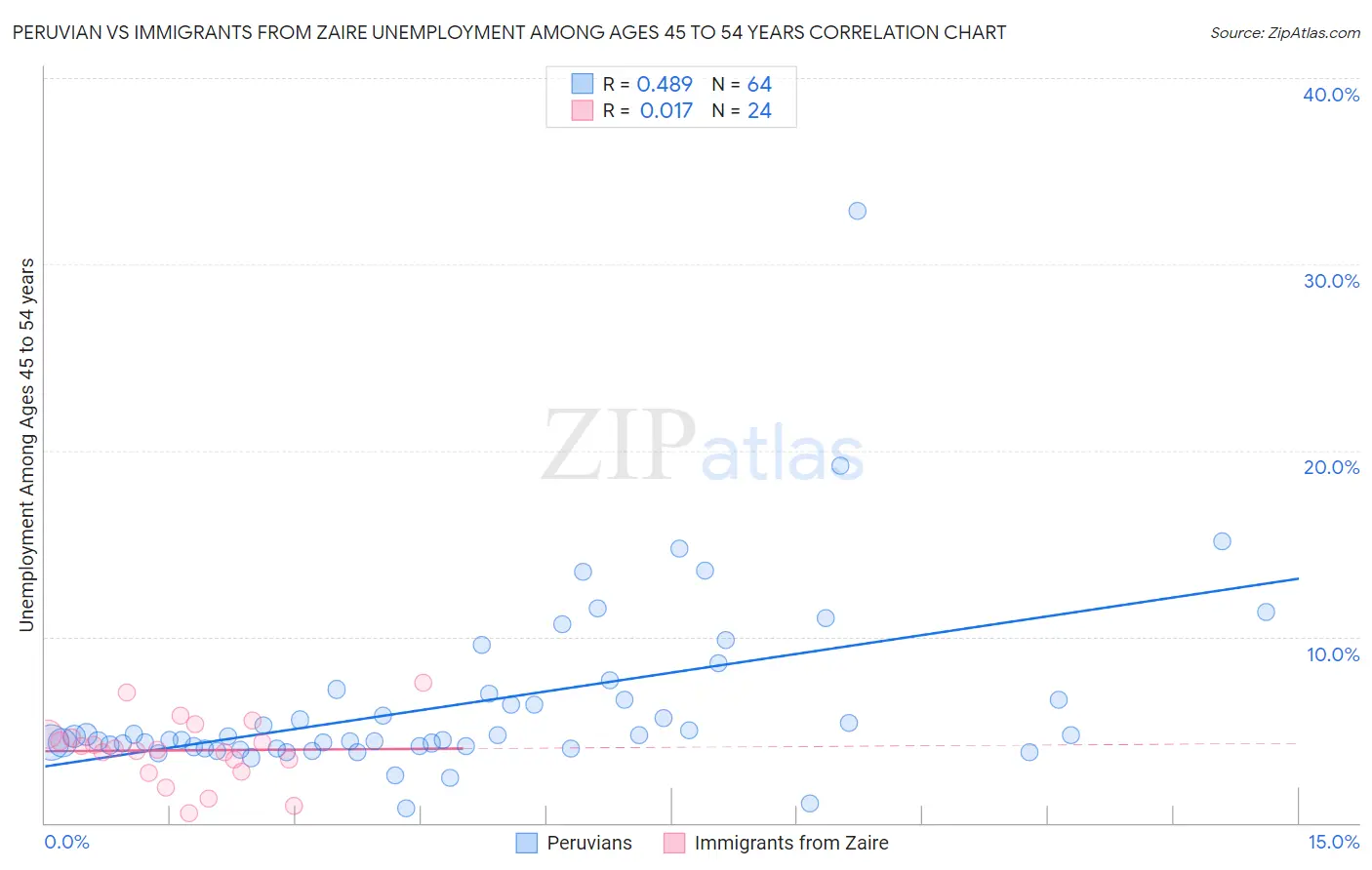 Peruvian vs Immigrants from Zaire Unemployment Among Ages 45 to 54 years