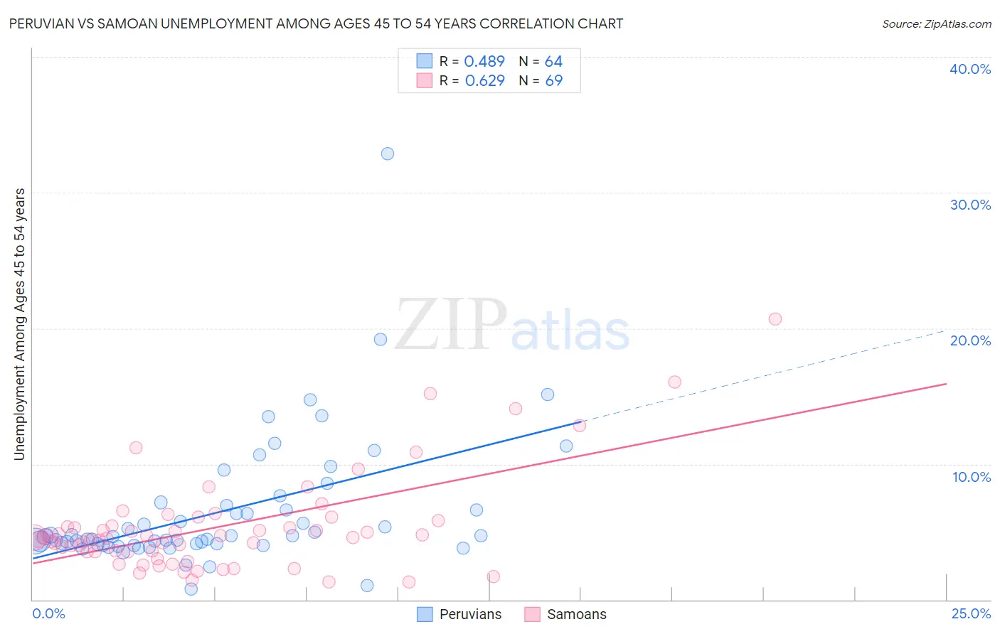 Peruvian vs Samoan Unemployment Among Ages 45 to 54 years