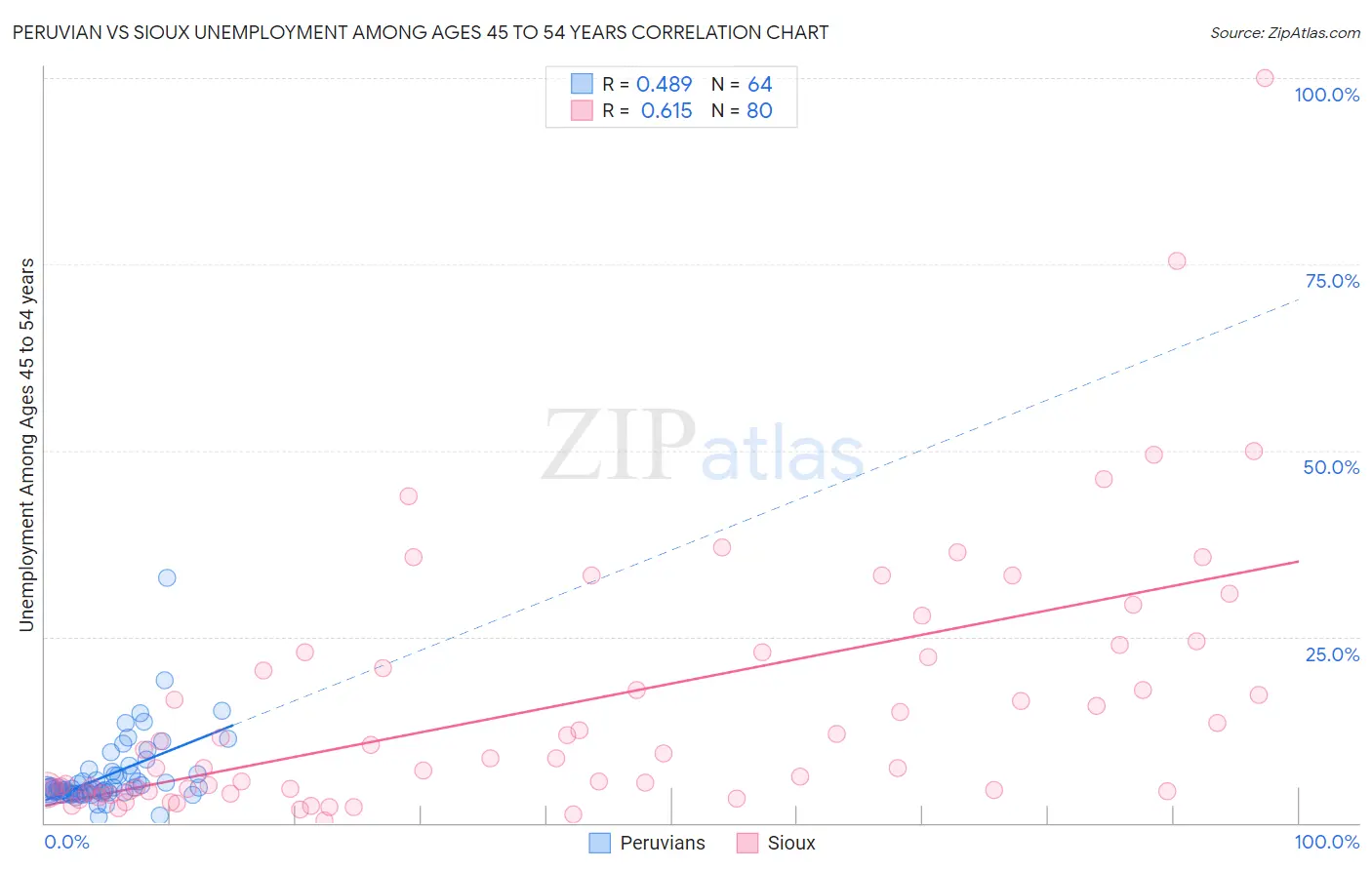 Peruvian vs Sioux Unemployment Among Ages 45 to 54 years