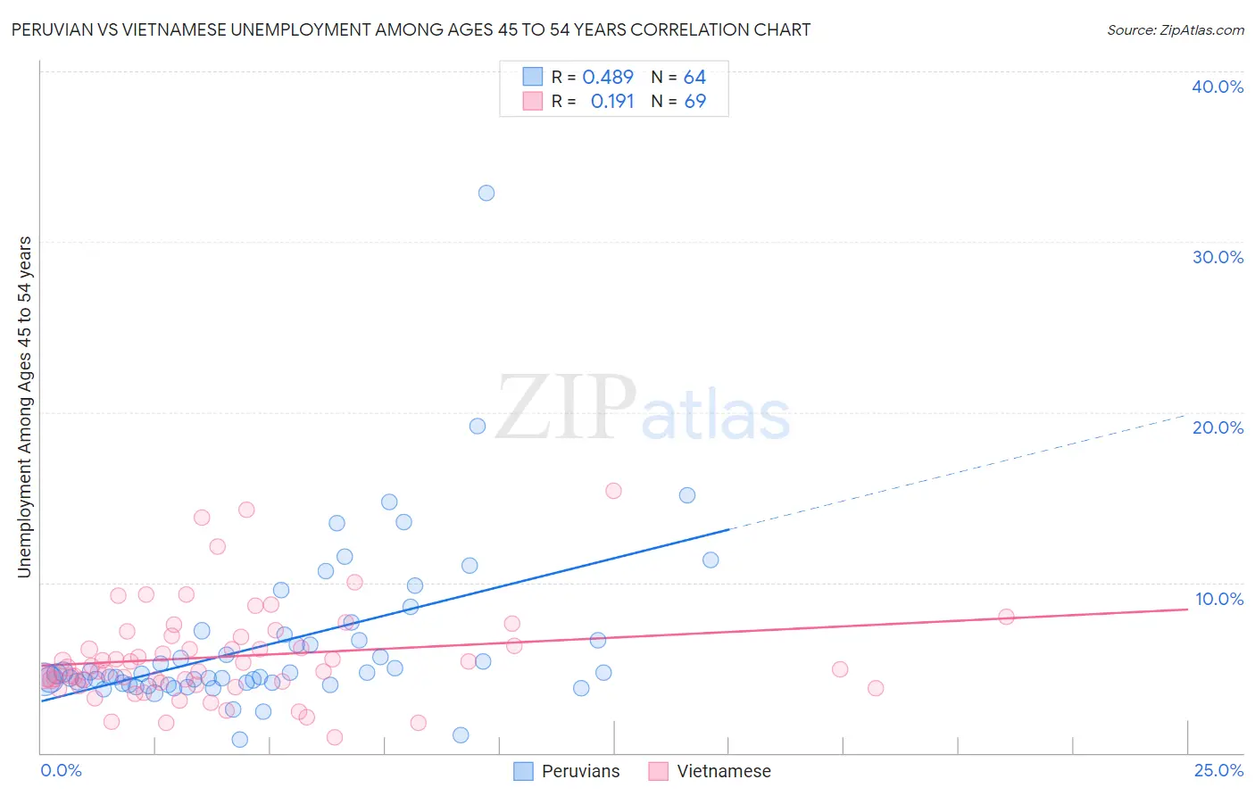 Peruvian vs Vietnamese Unemployment Among Ages 45 to 54 years