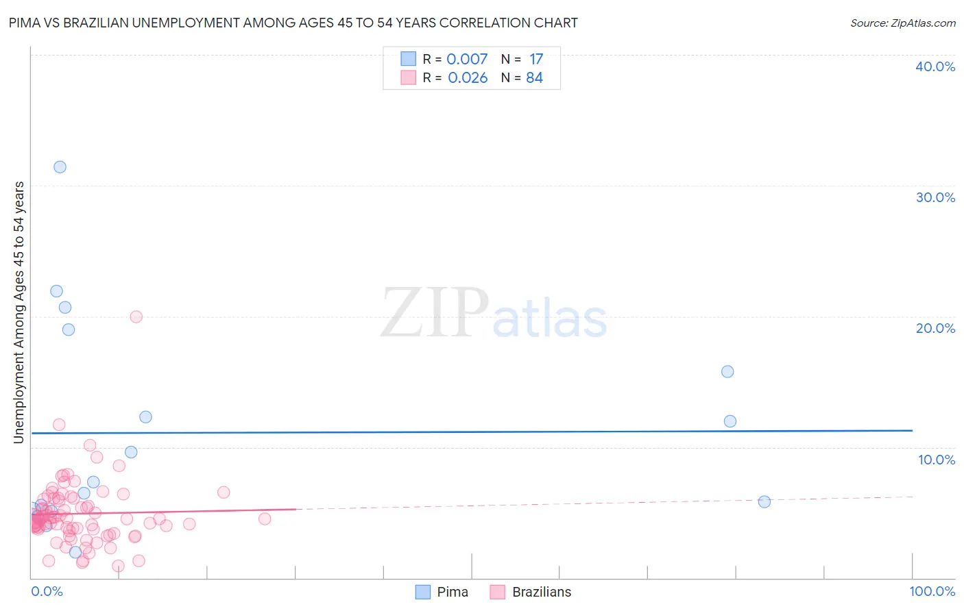 Pima vs Brazilian Unemployment Among Ages 45 to 54 years