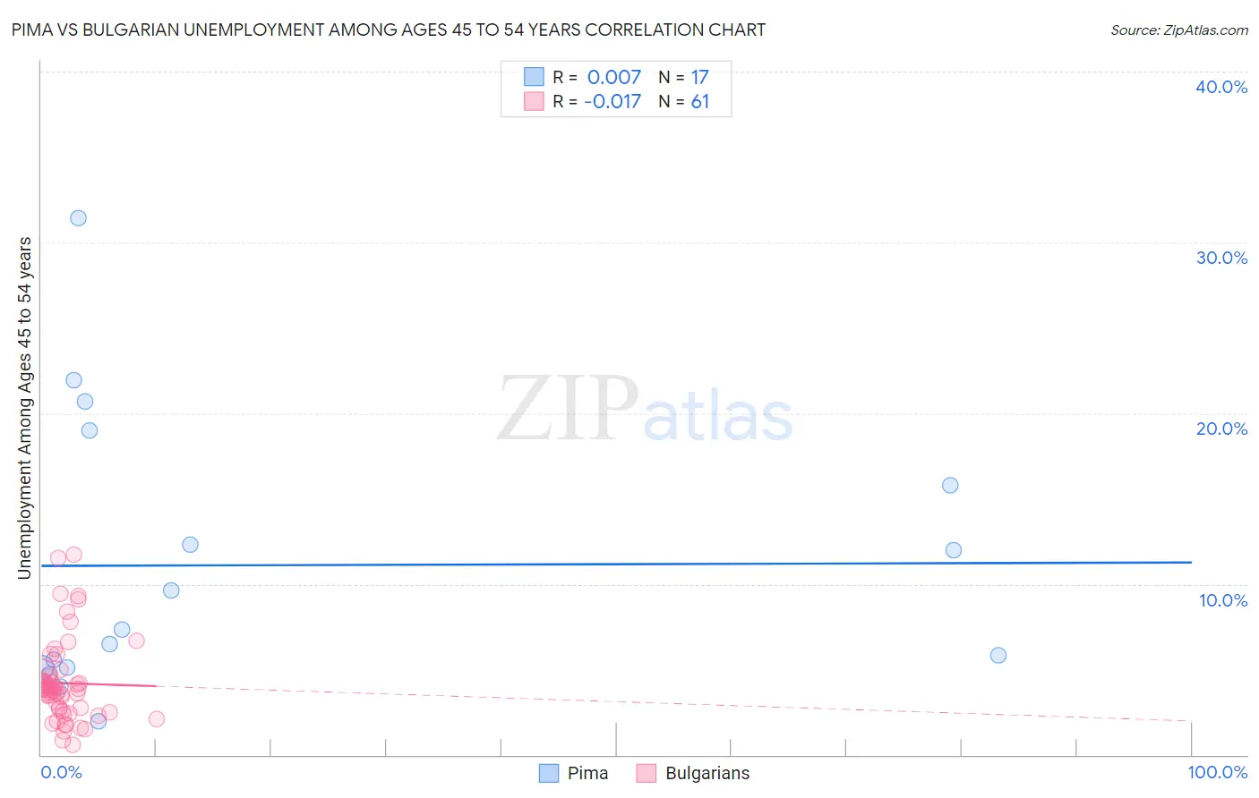 Pima vs Bulgarian Unemployment Among Ages 45 to 54 years