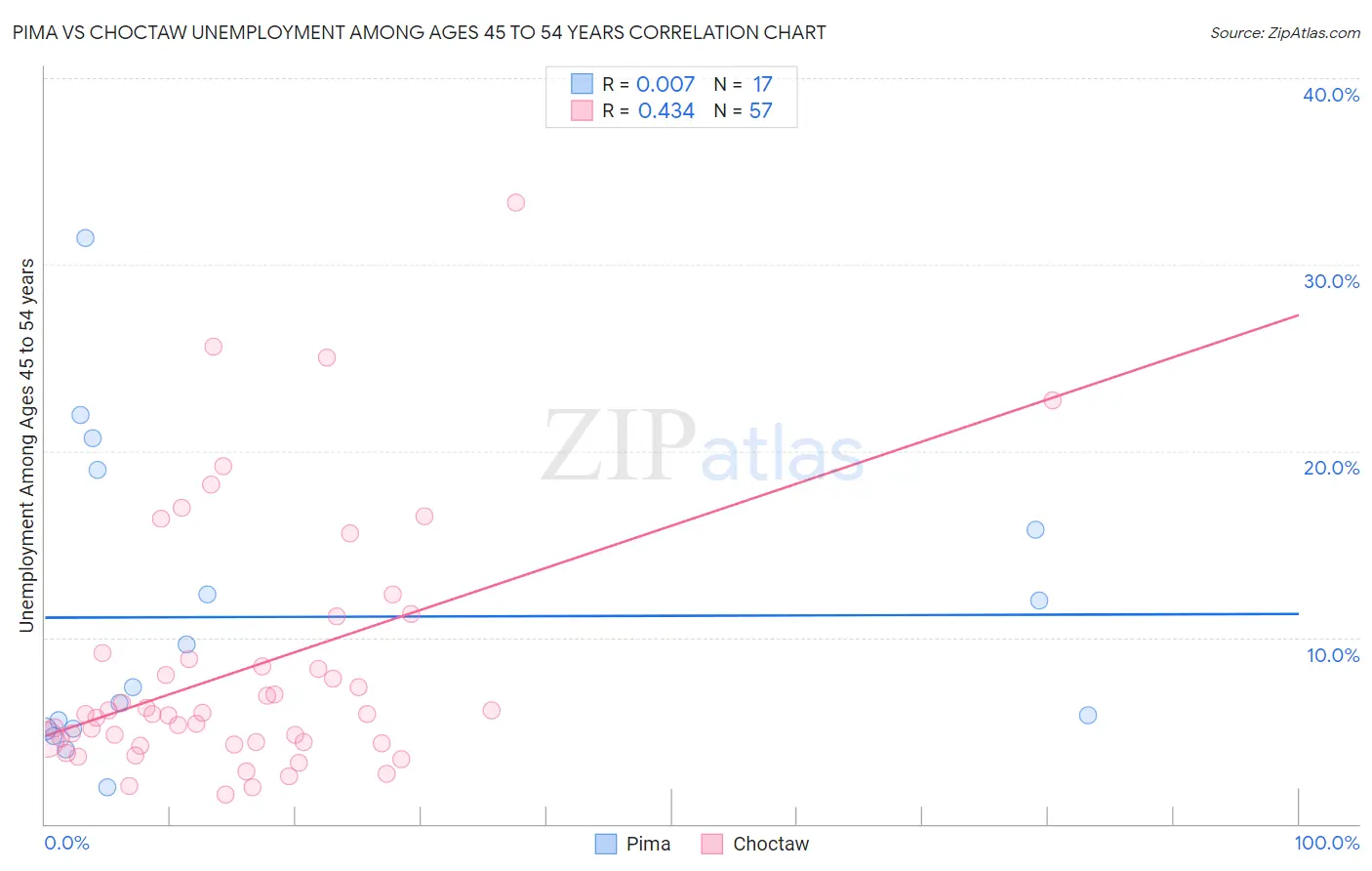 Pima vs Choctaw Unemployment Among Ages 45 to 54 years