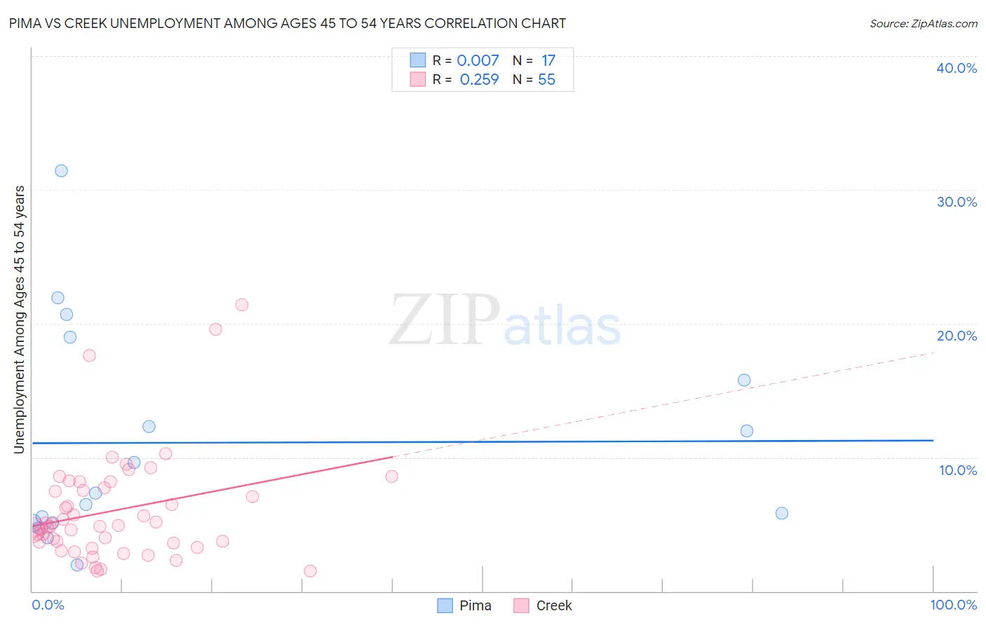 Pima vs Creek Unemployment Among Ages 45 to 54 years