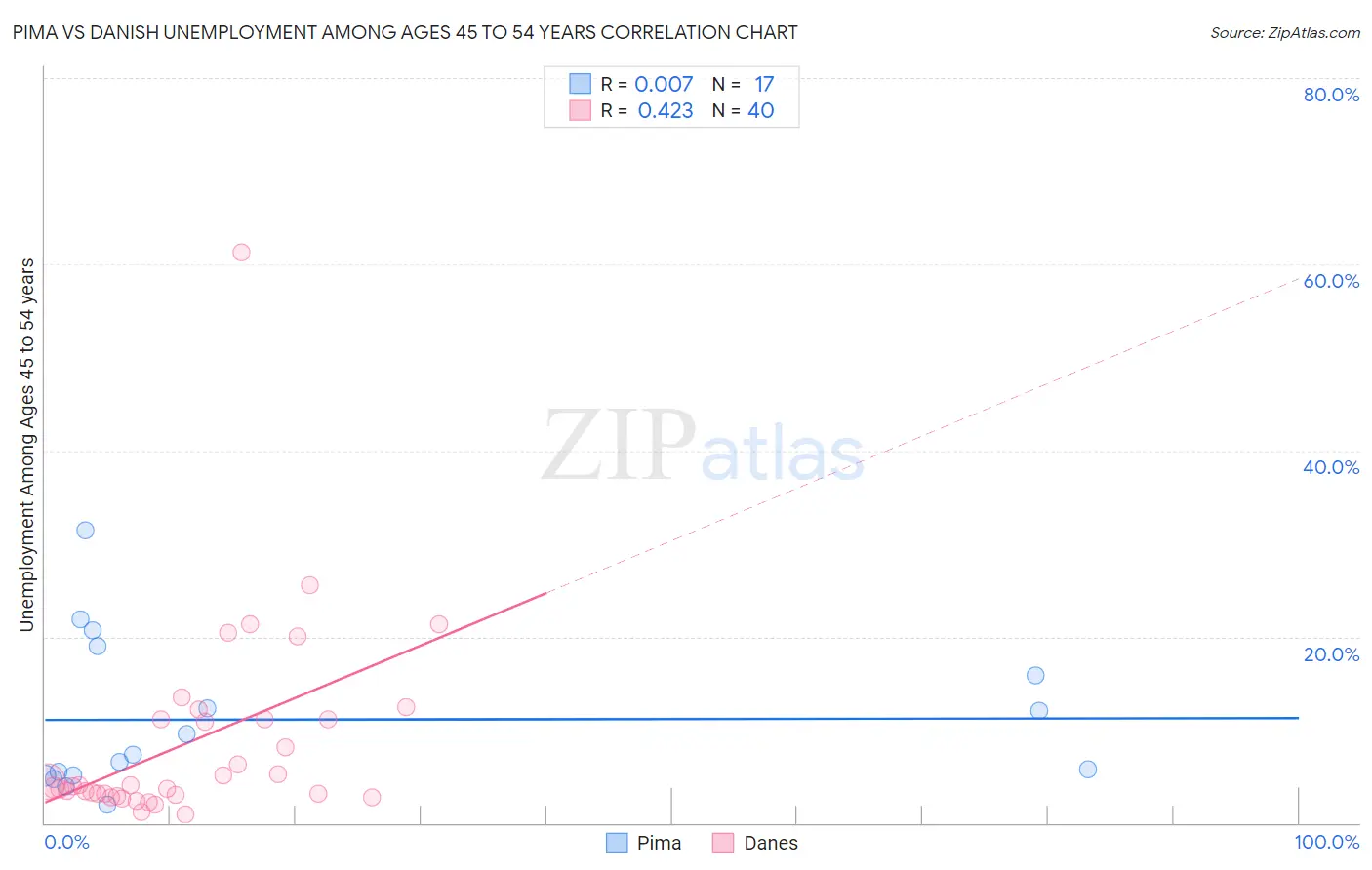 Pima vs Danish Unemployment Among Ages 45 to 54 years