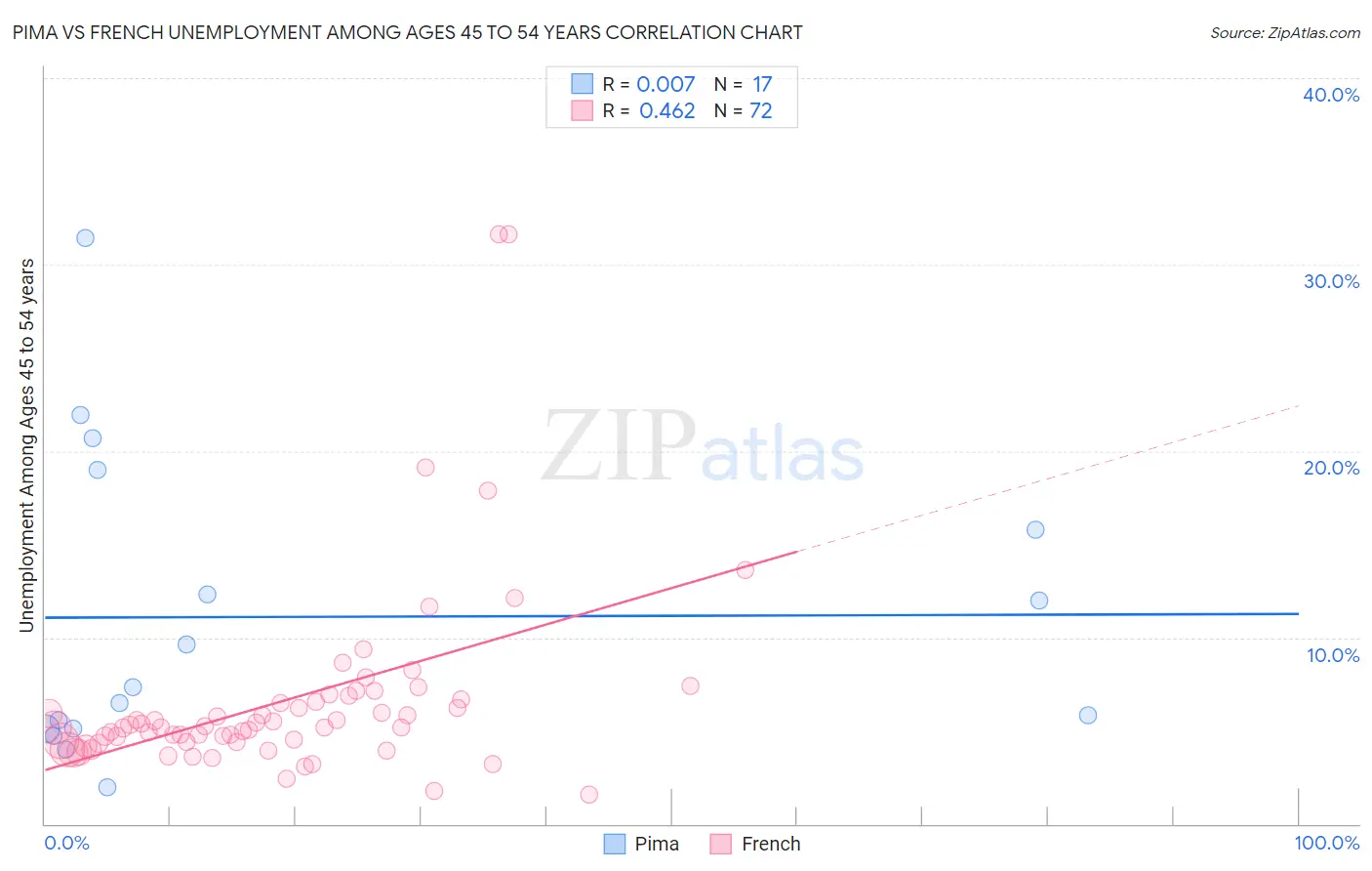 Pima vs French Unemployment Among Ages 45 to 54 years