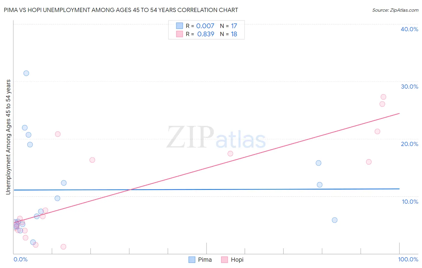 Pima vs Hopi Unemployment Among Ages 45 to 54 years