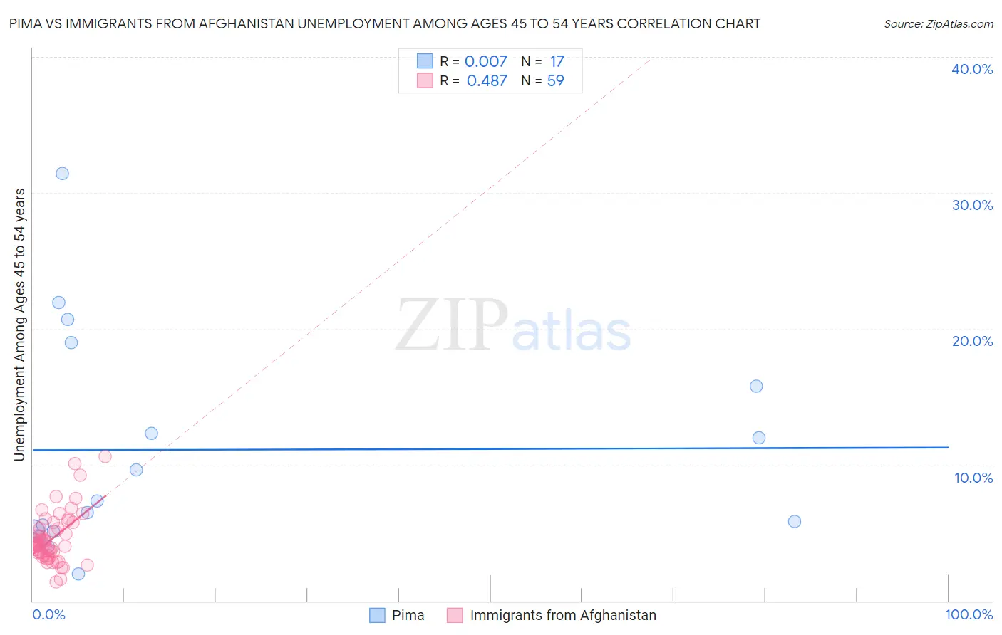 Pima vs Immigrants from Afghanistan Unemployment Among Ages 45 to 54 years