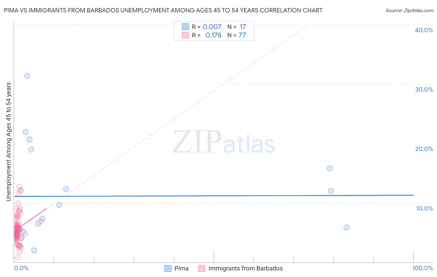 Pima vs Immigrants from Barbados Unemployment Among Ages 45 to 54 years