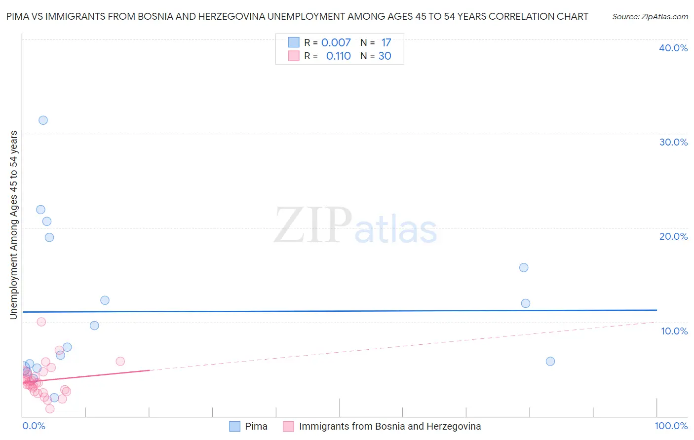 Pima vs Immigrants from Bosnia and Herzegovina Unemployment Among Ages 45 to 54 years