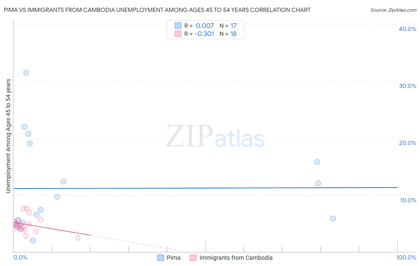 Pima vs Immigrants from Cambodia Unemployment Among Ages 45 to 54 years