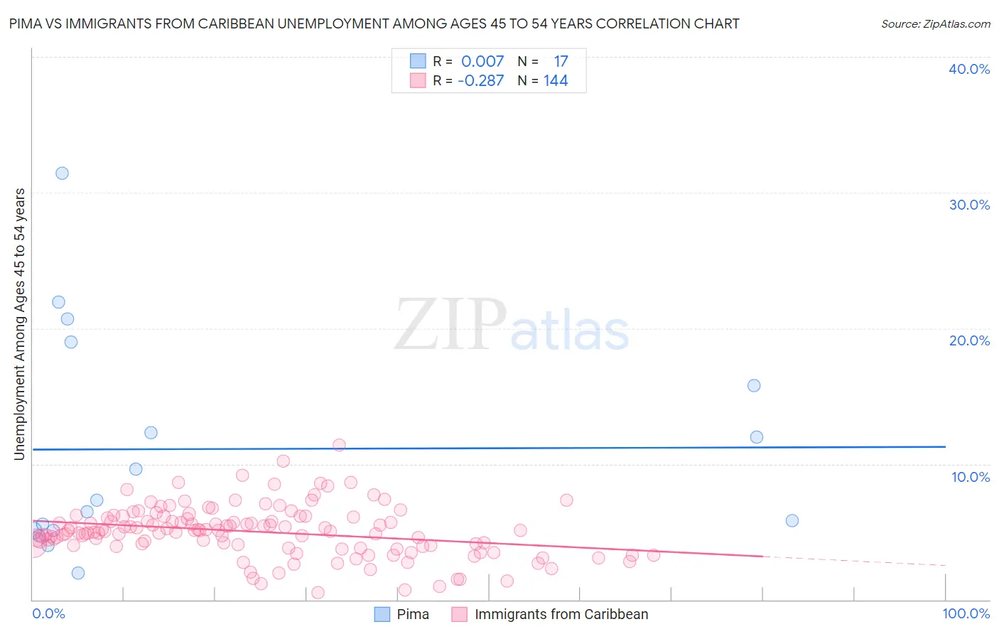 Pima vs Immigrants from Caribbean Unemployment Among Ages 45 to 54 years