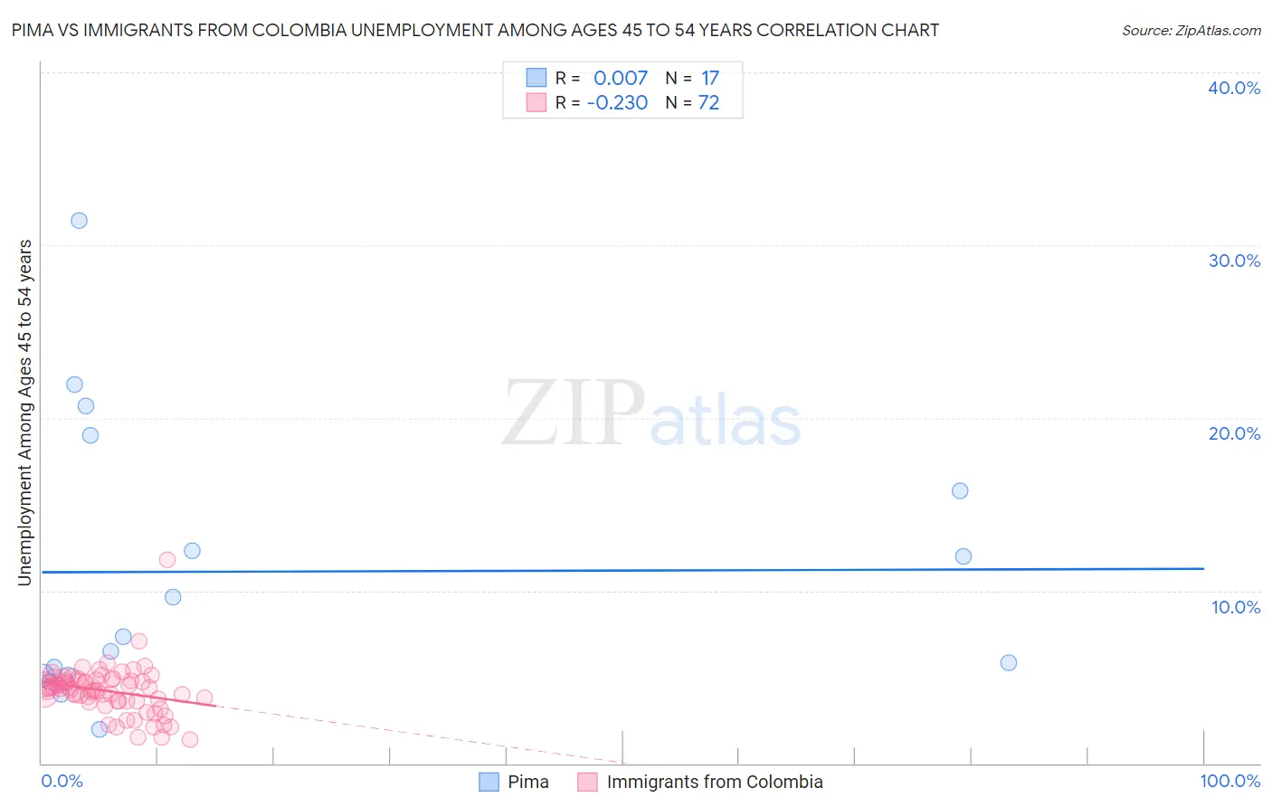 Pima vs Immigrants from Colombia Unemployment Among Ages 45 to 54 years