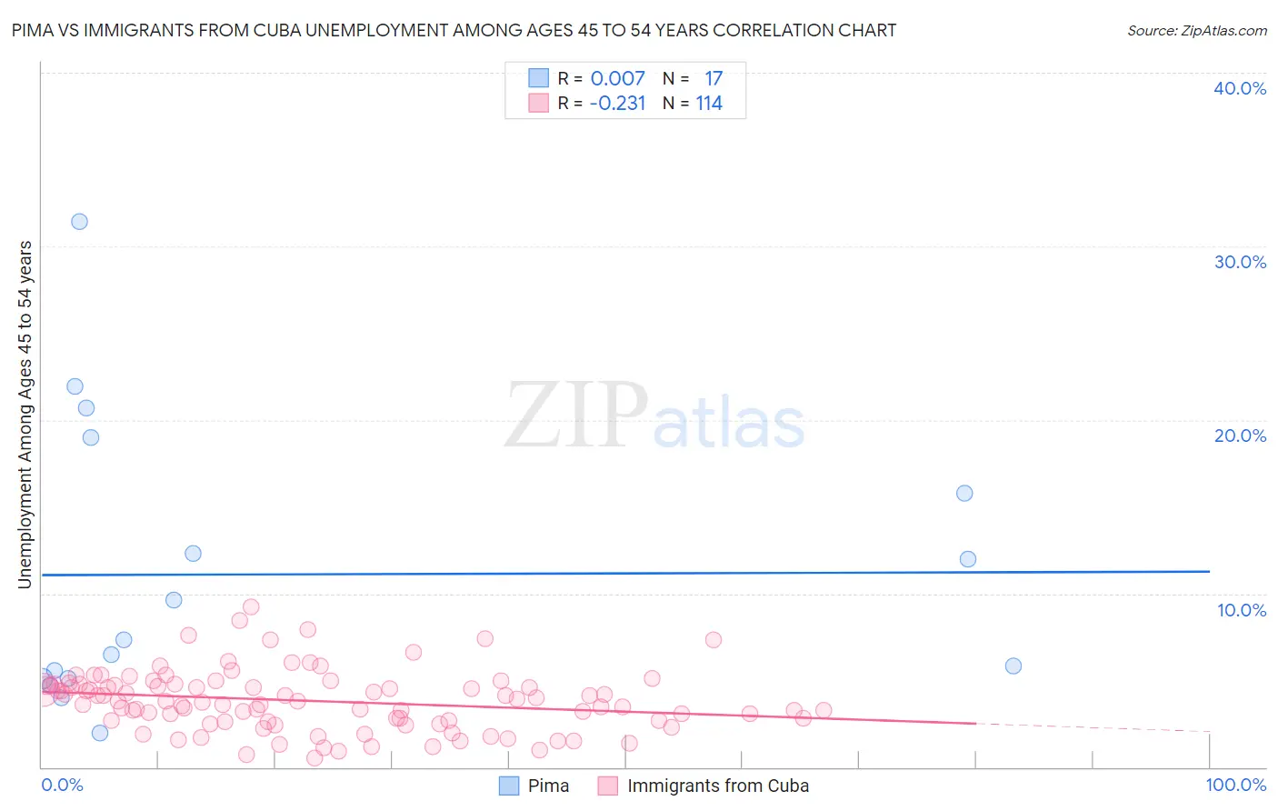 Pima vs Immigrants from Cuba Unemployment Among Ages 45 to 54 years