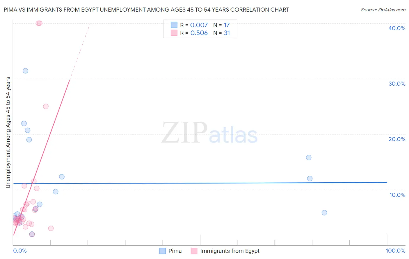 Pima vs Immigrants from Egypt Unemployment Among Ages 45 to 54 years