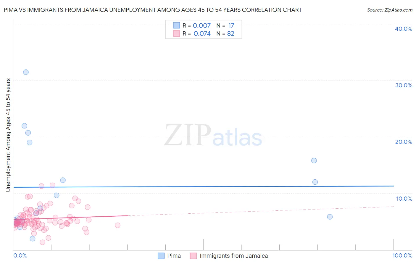 Pima vs Immigrants from Jamaica Unemployment Among Ages 45 to 54 years