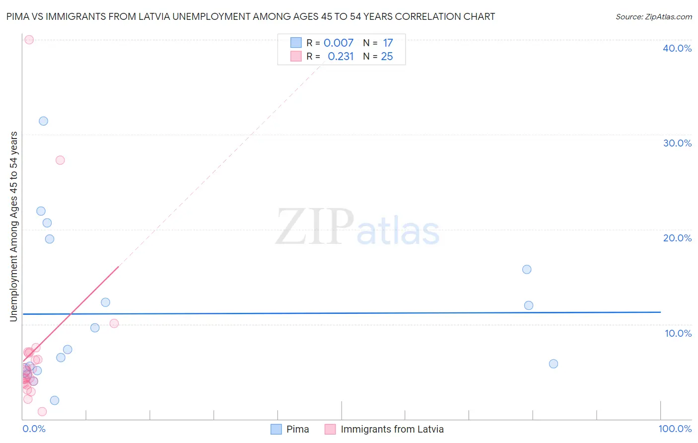 Pima vs Immigrants from Latvia Unemployment Among Ages 45 to 54 years