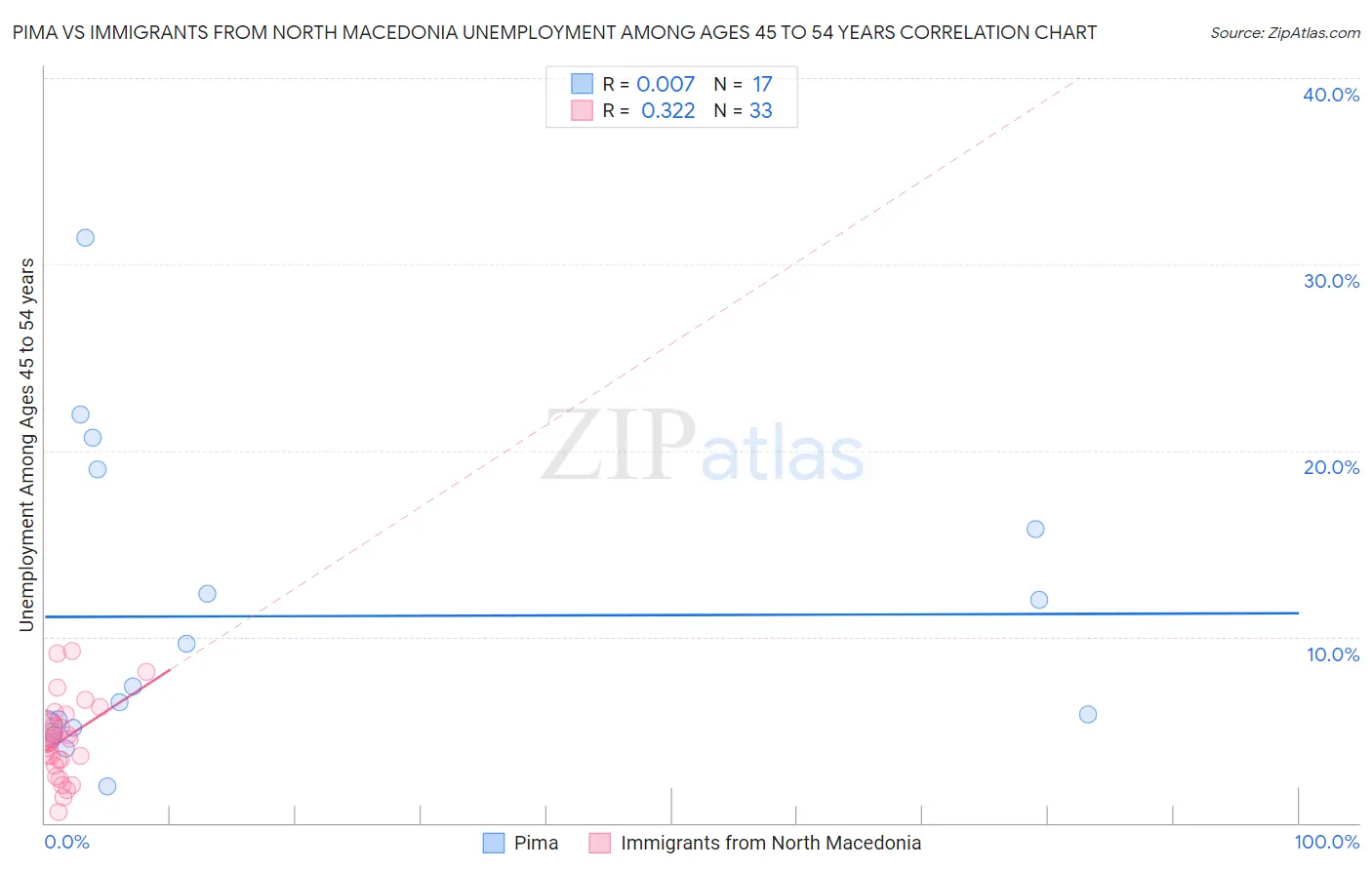 Pima vs Immigrants from North Macedonia Unemployment Among Ages 45 to 54 years