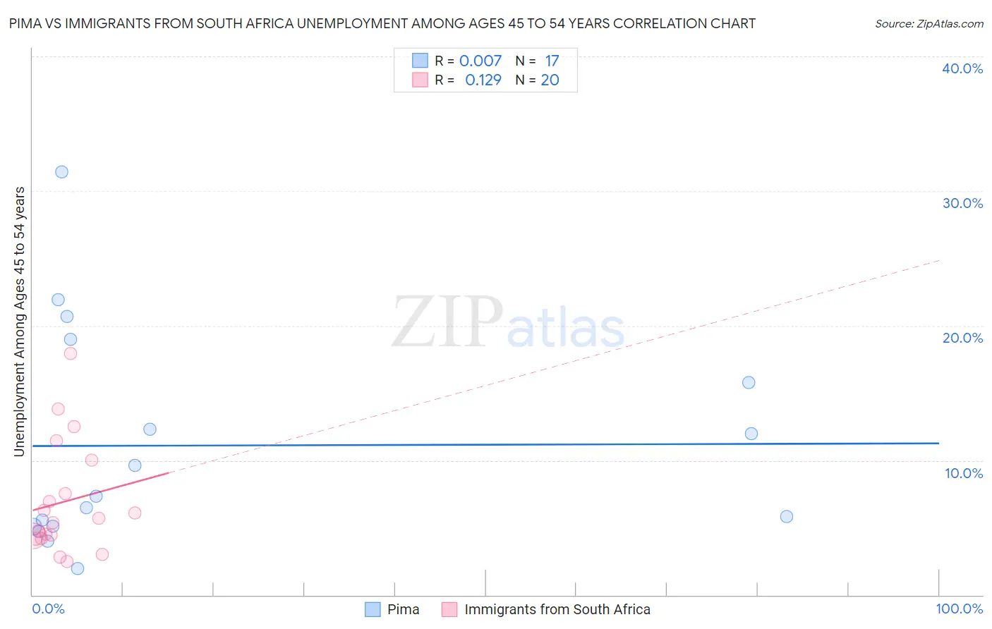 Pima vs Immigrants from South Africa Unemployment Among Ages 45 to 54 years