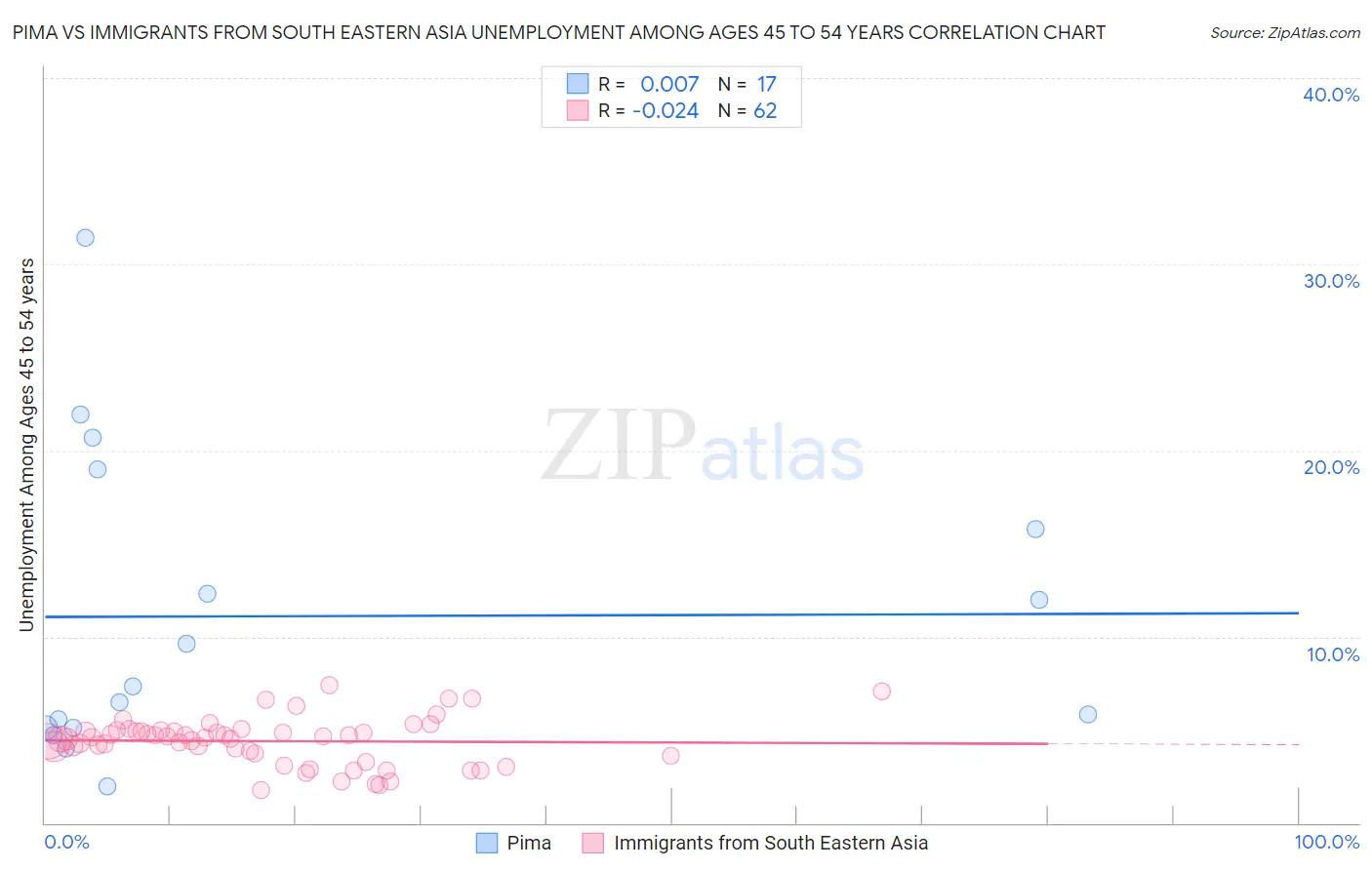 Pima vs Immigrants from South Eastern Asia Unemployment Among Ages 45 to 54 years