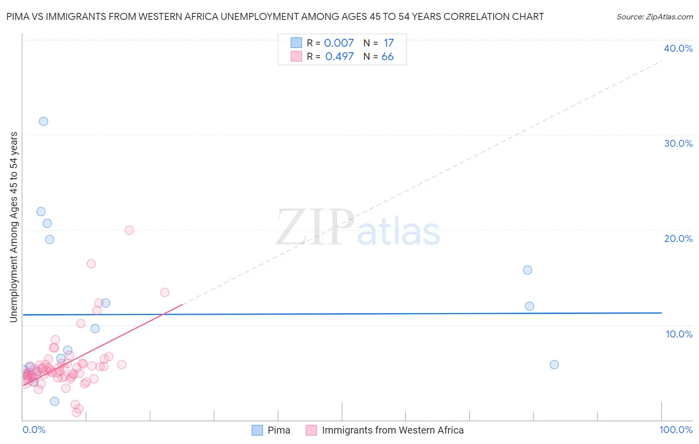 Pima vs Immigrants from Western Africa Unemployment Among Ages 45 to 54 years