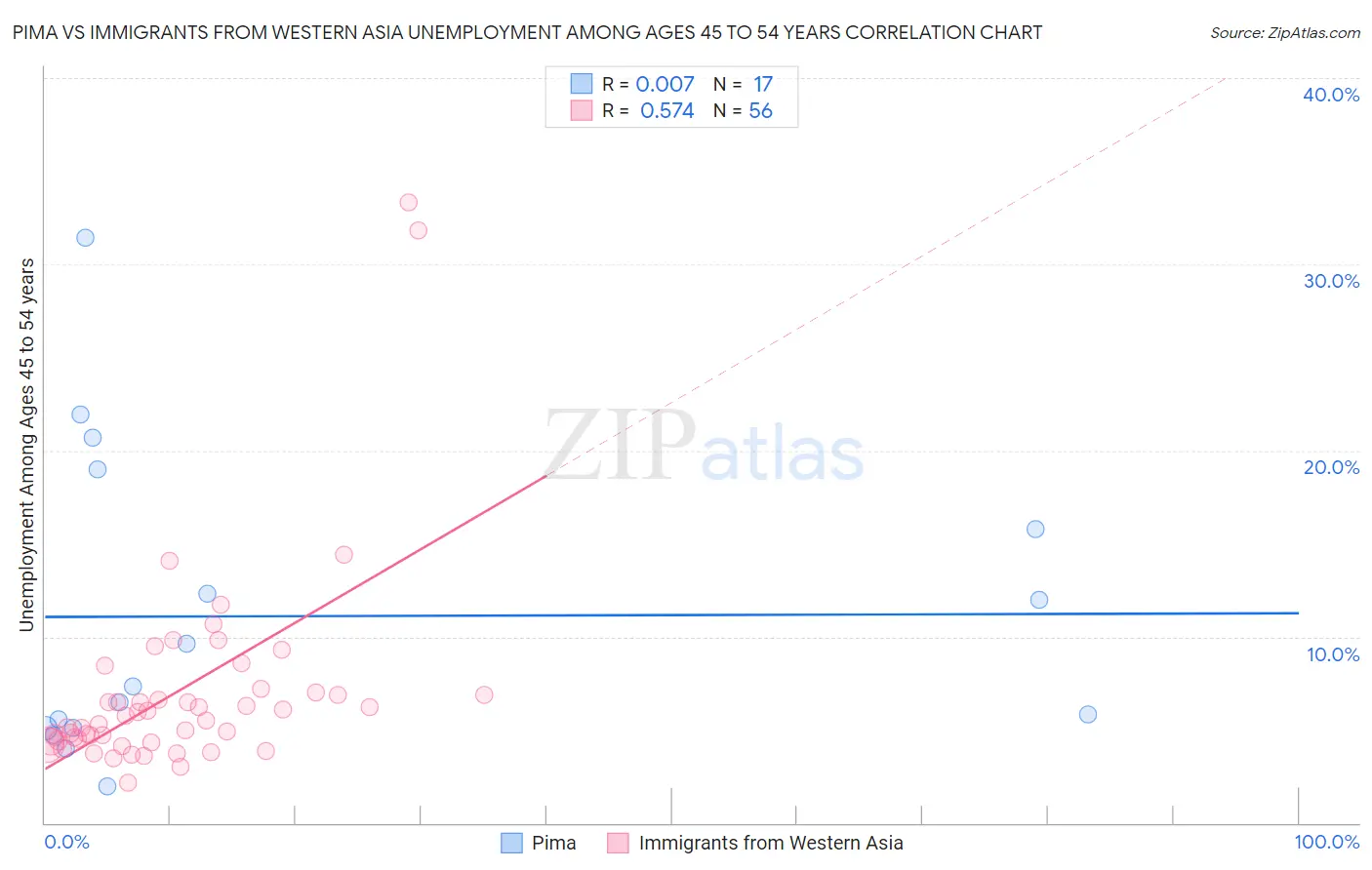 Pima vs Immigrants from Western Asia Unemployment Among Ages 45 to 54 years